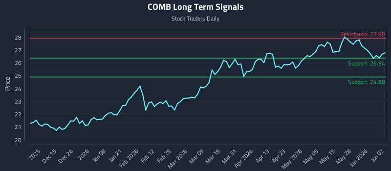COMB Long Term Analysis for June 3 2026