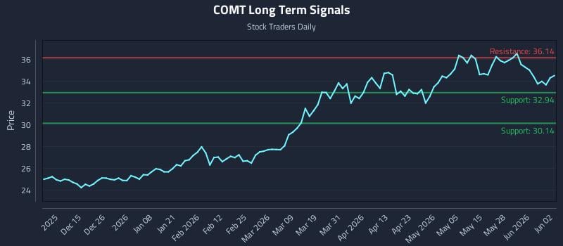 COMT Long Term Analysis for June 3 2026 COMT Long Term Analysis for June 3 2026