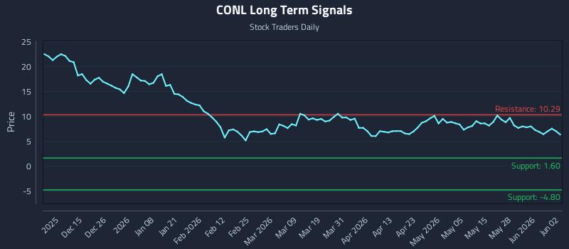 CONL Long Term Analysis for June 3 2026