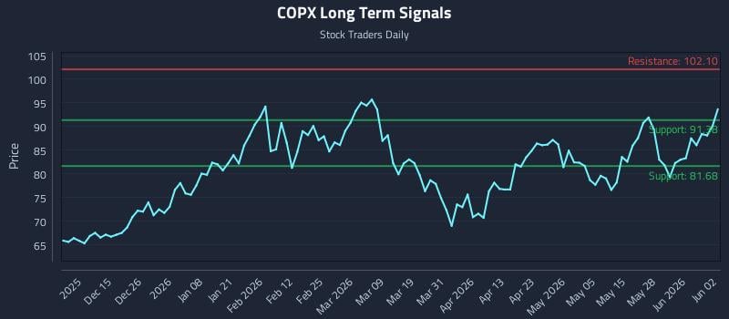 COPX Long Term Analysis for June 3 2026