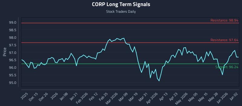 CORP Long Term Analysis for June 3 2026