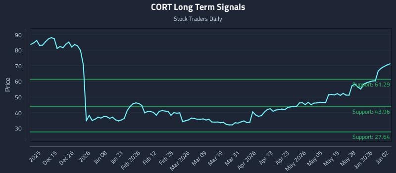 CORT Long Term Analysis for June 3 2026