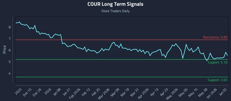 COUR Long Term Analysis for June 3 2026