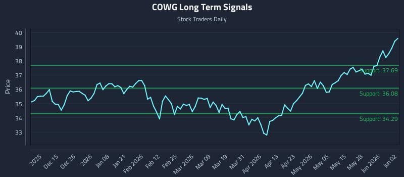 COWG Long Term Analysis for June 3 2026