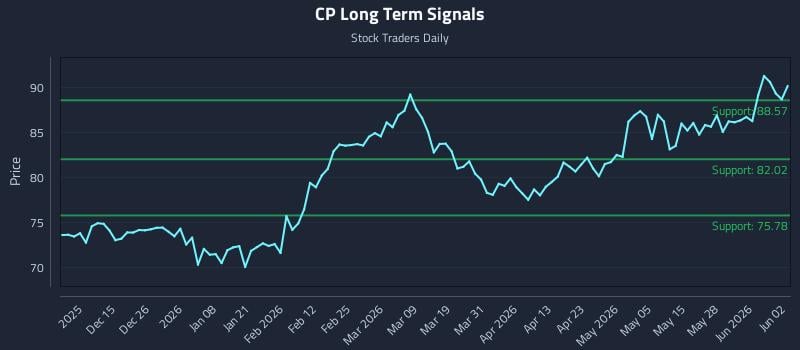 CP Long Term Analysis for June 3 2026