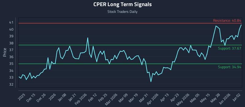 CPER Long Term Analysis for June 3 2026