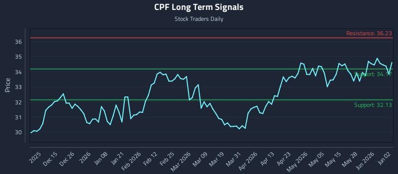 CPF Long Term Analysis for June 3 2026