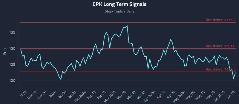 CPK Long Term Analysis for June 3 2026