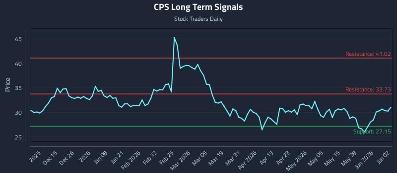 CPS Long Term Analysis for June 3 2026