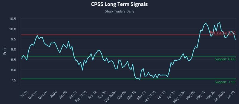 CPSS Long Term Analysis for June 3 2026