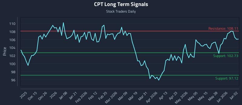 CPT Long Term Analysis for June 3 2026