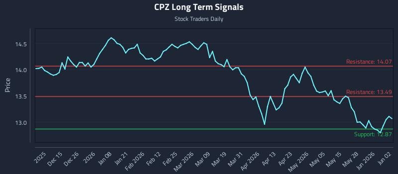 CPZ Long Term Analysis for June 3 2026