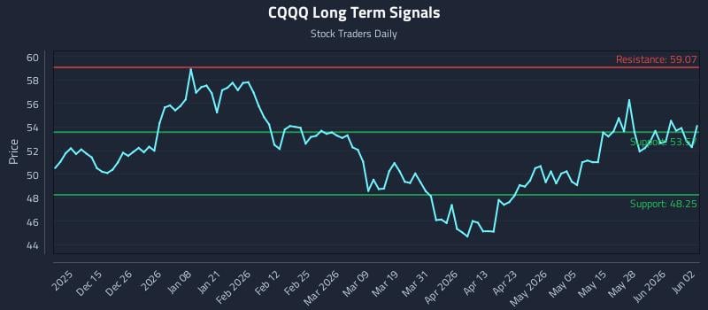 CQQQ Long Term Analysis for June 3 2026