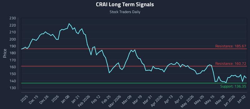CRAI Long Term Analysis for June 3 2026