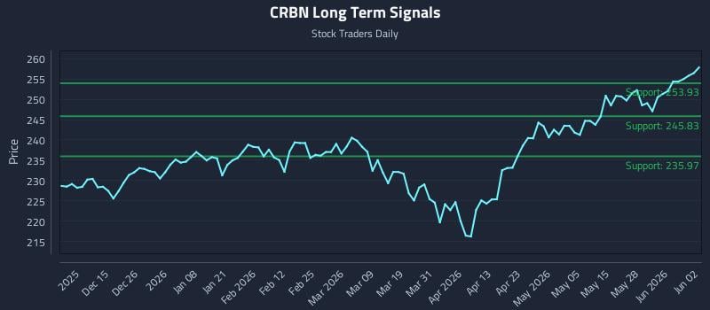 CRBN Long Term Analysis for June 3 2026