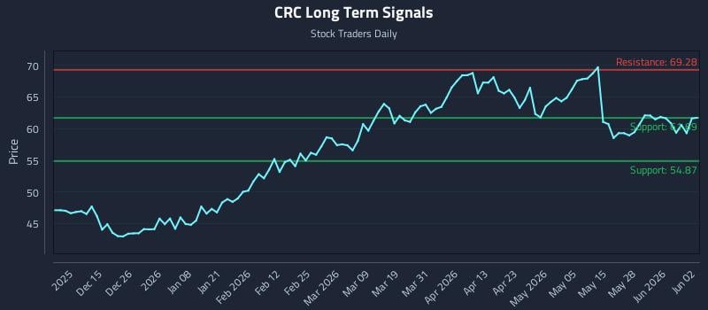 CRC Long Term Analysis for June 3 2026