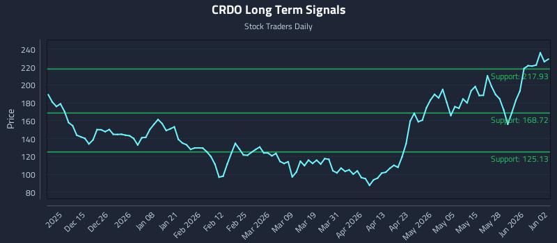 CRDO Long Term Analysis for June 3 2026 CRDO Long Term Analysis for June 3 2026