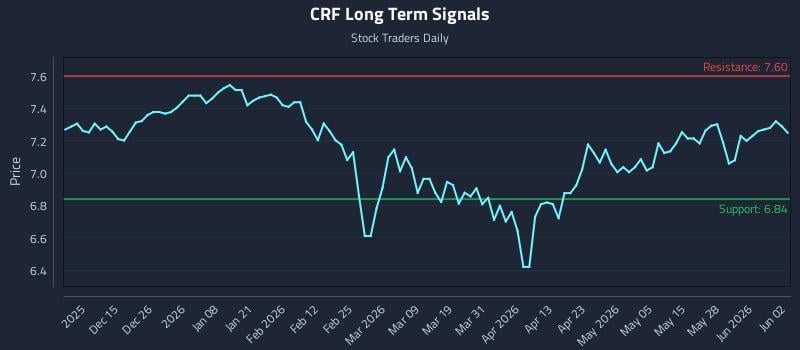 CRF Long Term Analysis for June 3 2026