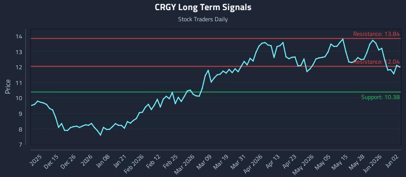 CRGY Long Term Analysis for June 3 2026