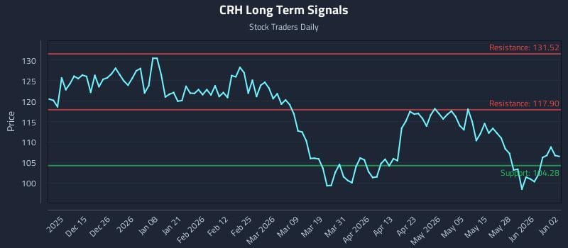 CRH Long Term Analysis for June 3 2026