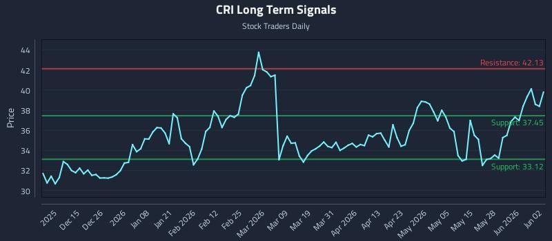 CRI Long Term Analysis for June 3 2026