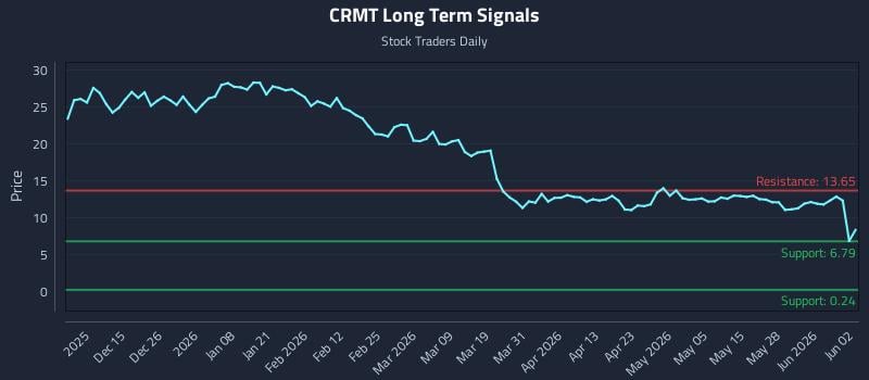 CRMT Long Term Analysis for June 3 2026