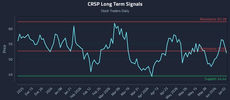 CRSP Long Term Analysis for June 3 2026