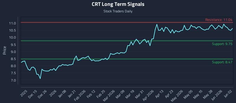 CRT Long Term Analysis for June 3 2026