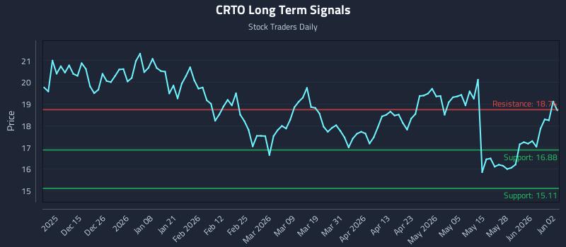 CRTO Long Term Analysis for June 3 2026