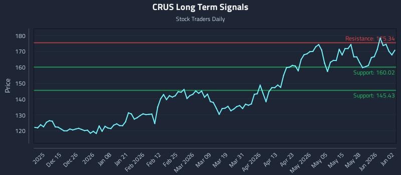 CRUS Long Term Analysis for June 3 2026
