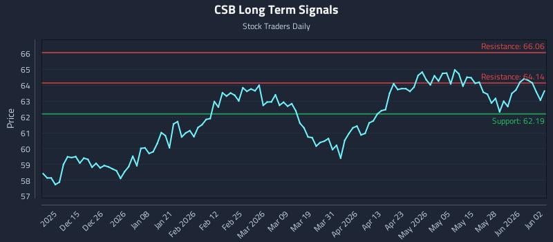 CSB Long Term Analysis for June 3 2026