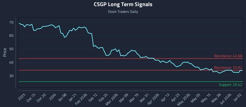 CSGP Long Term Analysis for June 3 2026