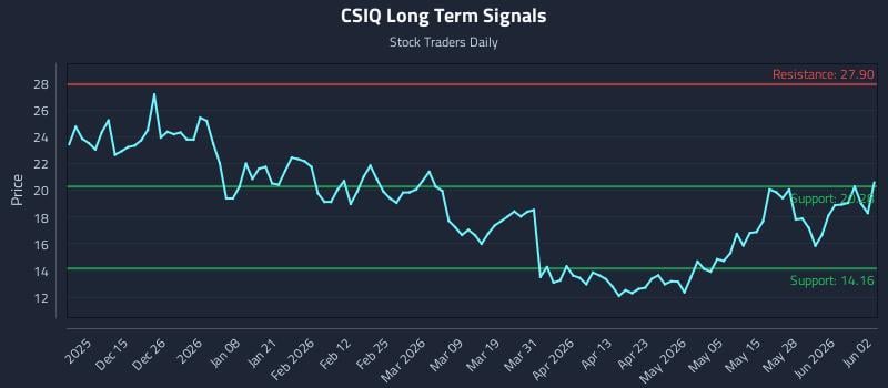 CSIQ Long Term Analysis for June 3 2026