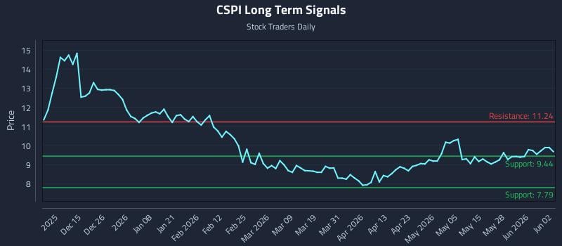 CSPI Long Term Analysis for June 3 2026