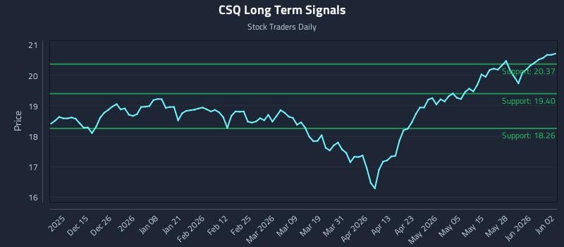 CSQ Long Term Analysis for June 3 2026