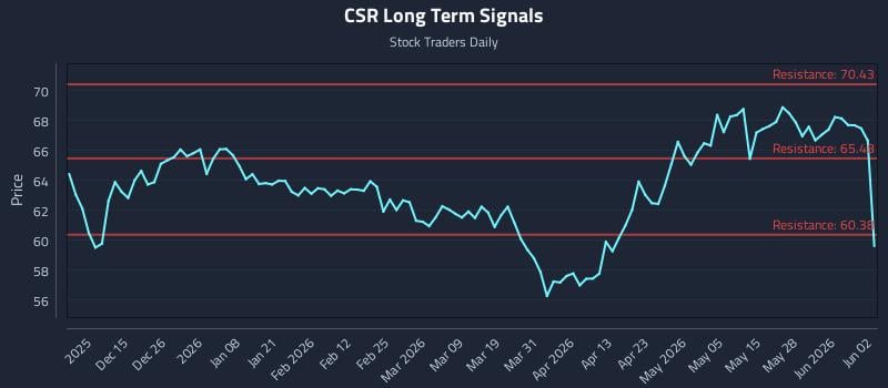 CSR Long Term Analysis for June 3 2026