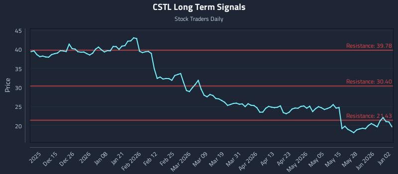 CSTL Long Term Analysis for June 3 2026