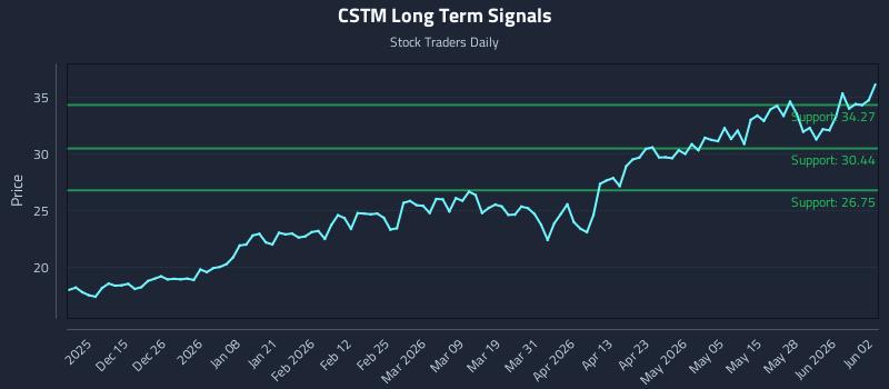CSTM Long Term Analysis for June 3 2026