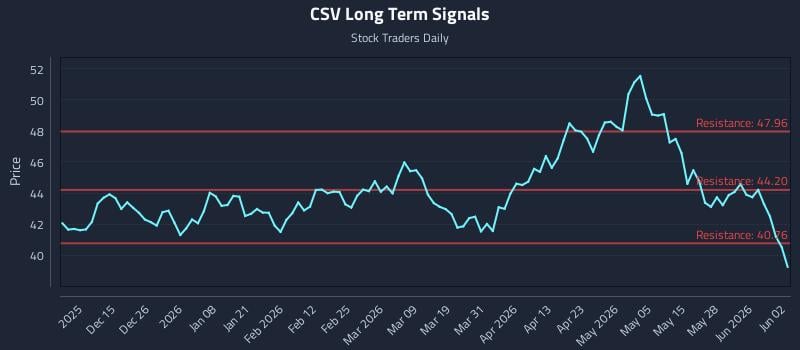 CSV Long Term Analysis for June 3 2026