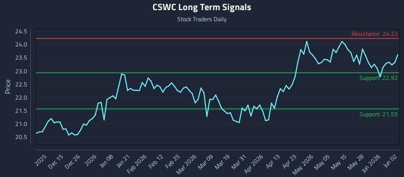CSWC Long Term Analysis for June 3 2026