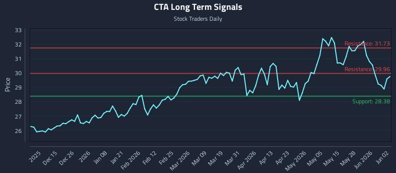 CTA Long Term Analysis for June 3 2026