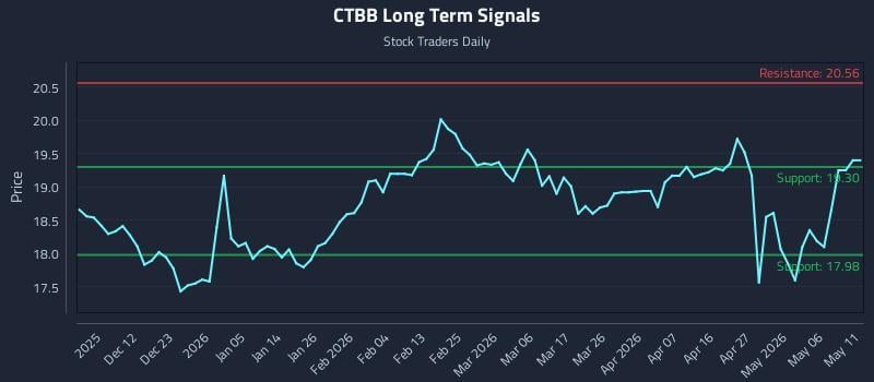 CTBB Long Term Analysis for June 3 2026