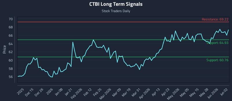 CTBI Long Term Analysis for June 3 2026
