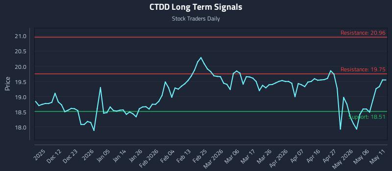 CTDD Long Term Analysis for June 3 2026