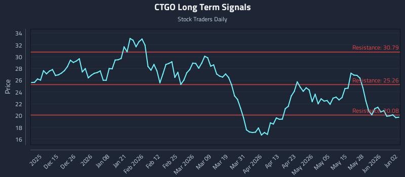 CTGO Long Term Analysis for June 3 2026
