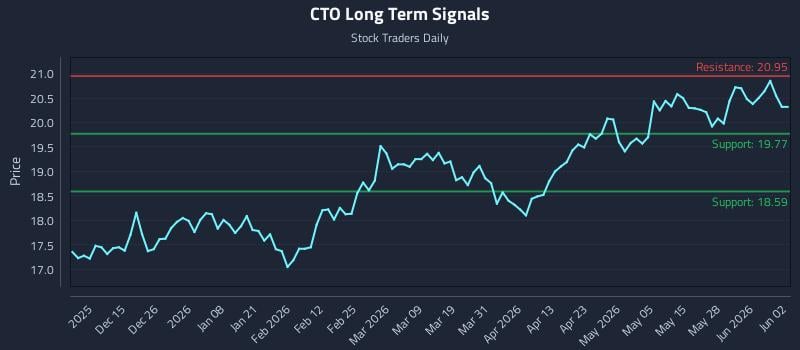 CTO Long Term Analysis for June 3 2026