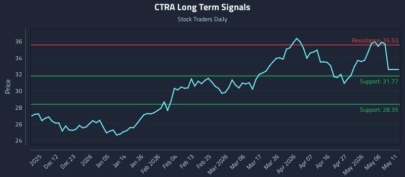 CTRA Long Term Analysis for June 3 2026