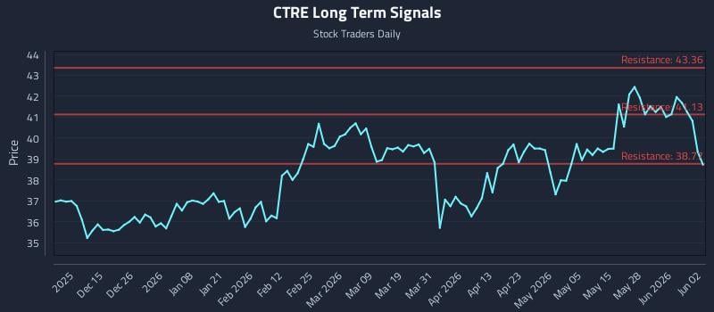 CTRE Long Term Analysis for June 3 2026