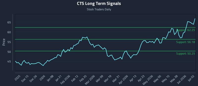 CTS Long Term Analysis for June 3 2026