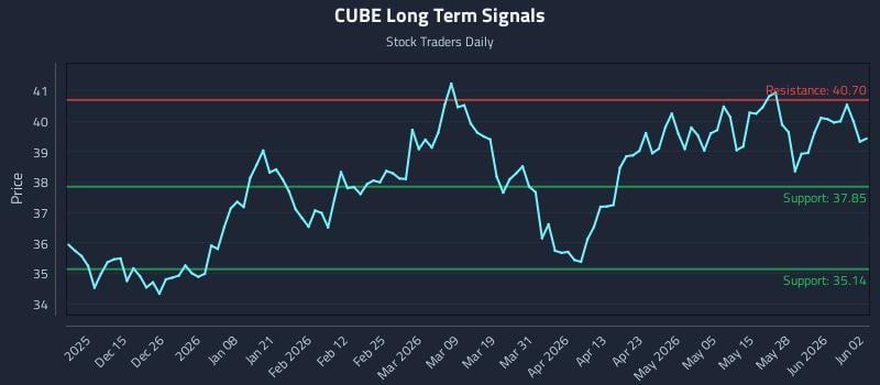 CUBE Long Term Analysis for June 3 2026